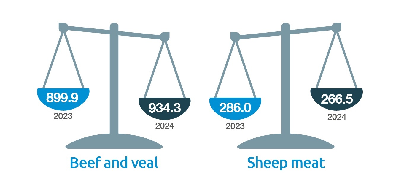 UK production ('000 tonnes) 2024